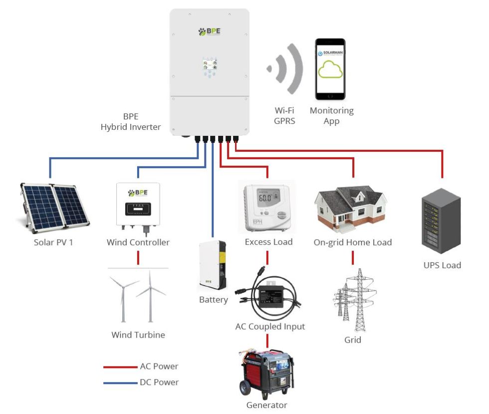 Hybrid Inverter: How It Works and the Main Features - Badger Power ...